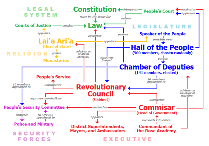 Diagram of the Mari'im political system